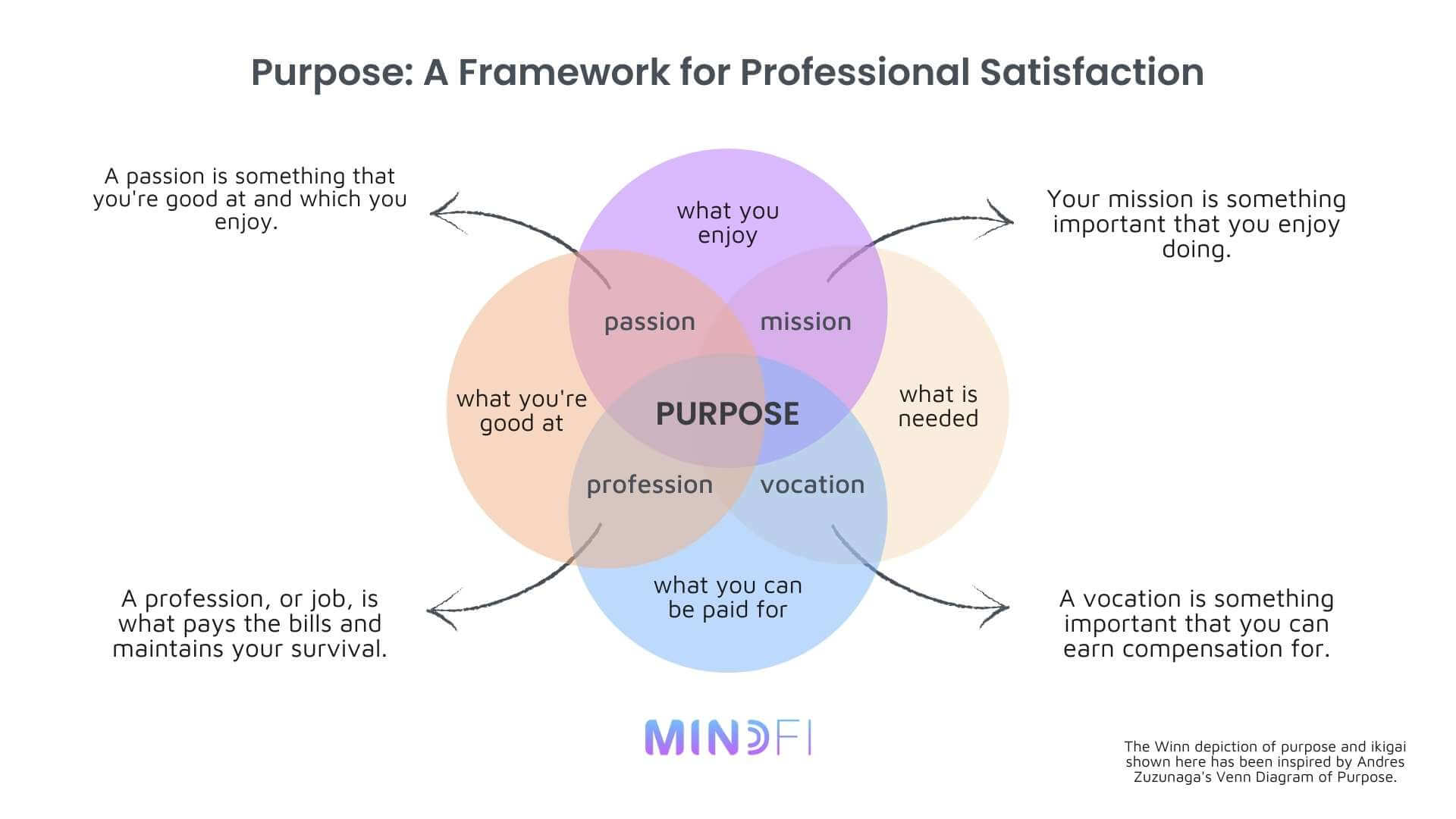 The purpose framework from Mark Winn and Andres Zuzunaga helps for professional settings. Ikigai 101.